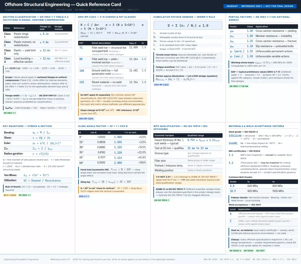 Engineering reference card
